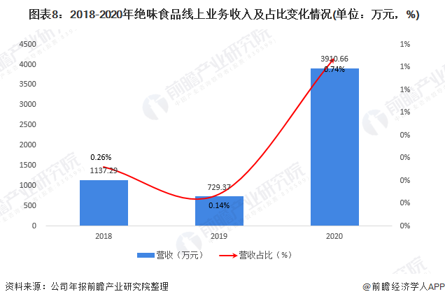  图表8：2018-2020年绝味食品线上业务收入及占比变化情况(单位：万元，%)