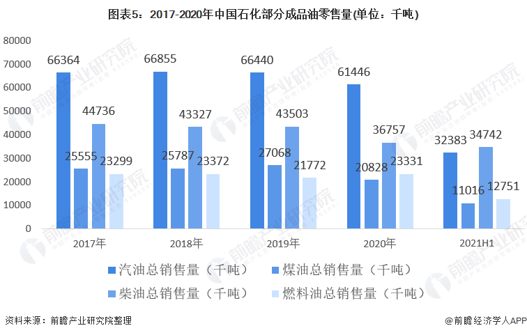 图表5：2017-2020年中国石化部分成品油零售量(单位：千吨)