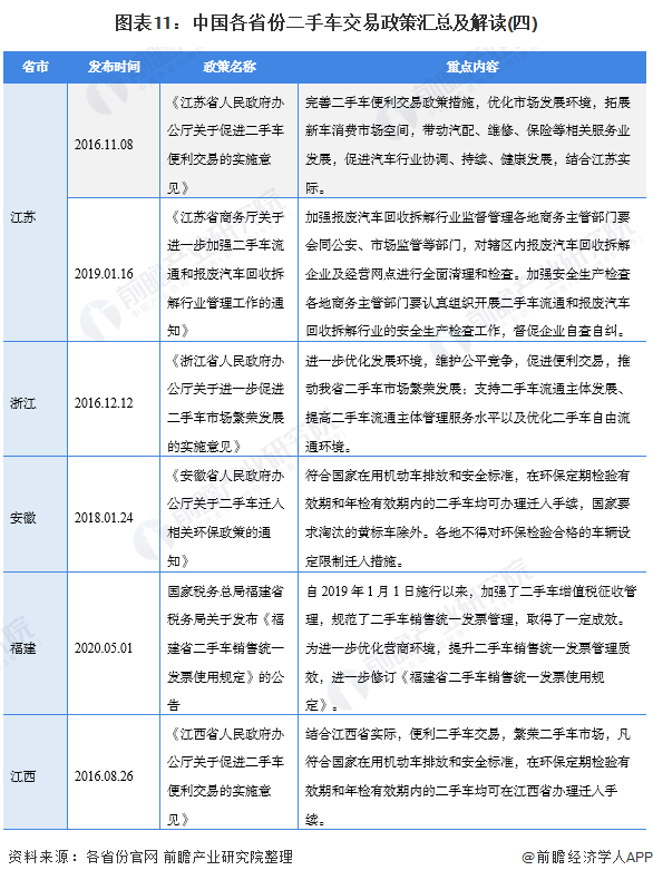 图表11：中国各省份二手车交易政策汇总及解读(四)