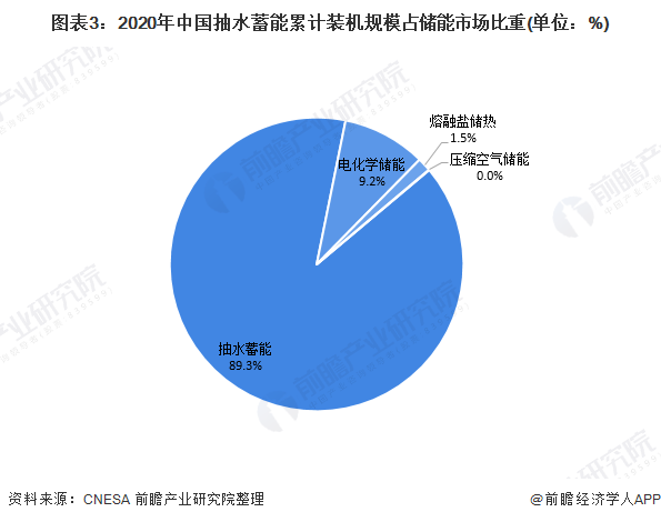 圖表3：2020年中國抽水蓄能累計(jì)裝機(jī)規(guī)模占儲(chǔ)能市場(chǎng)比重(單位：%)