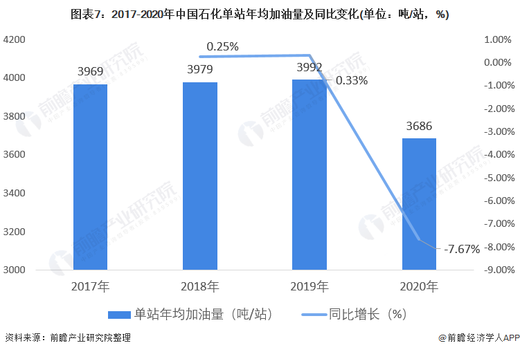 圖表7：2017-2020年中國(guó)石化單站年均加油量及同比變化(單位：噸/站，%)