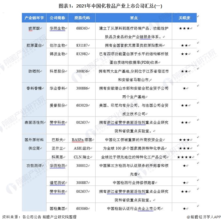 图表1：2021年中国化妆品产业上市公司汇总(一)