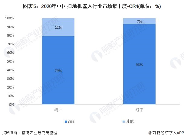图表5：2020年中国扫地机器人行业市场集中度-CR4(单位：%)