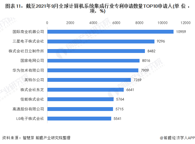 图表11：截至2021年9月全球计算机系统集成行业专利申请数量TOP10申请人(单位：项，%)
