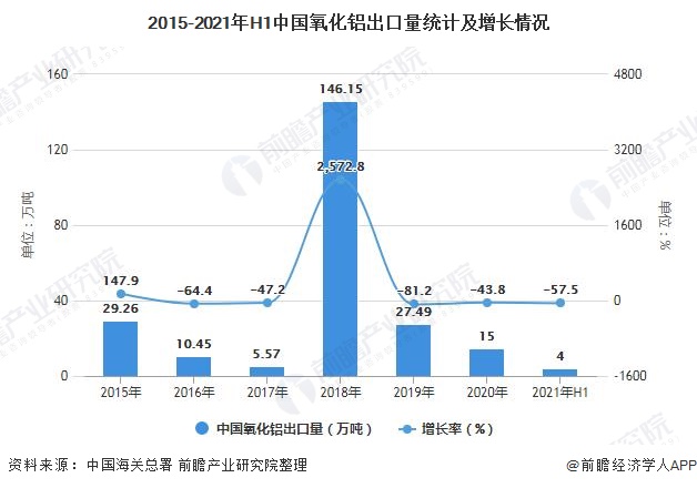 2015-2021年H1中国氧化铝出口量统计及增长情况