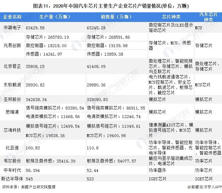 图表11：2020年中国汽车芯片主要生产企业芯片产销量情况(单位：万颗)