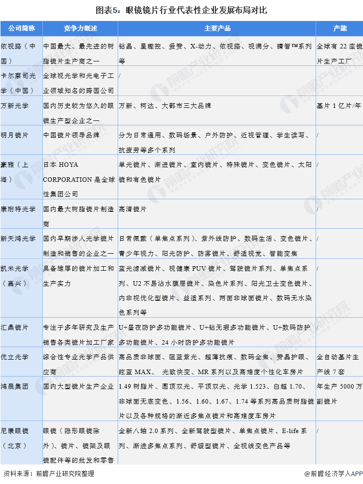 图表5：眼镜镜片行业代表性企业发展布局对比