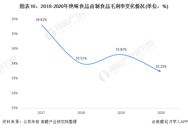 图表10：2018-2020年绝味食品卤制食品毛利率变化情况(单位：%)