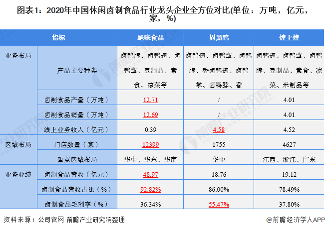 图表1：2020年中国休闲卤制食品行业龙头企业全方位对比(单位：万吨，亿元，家，%)
