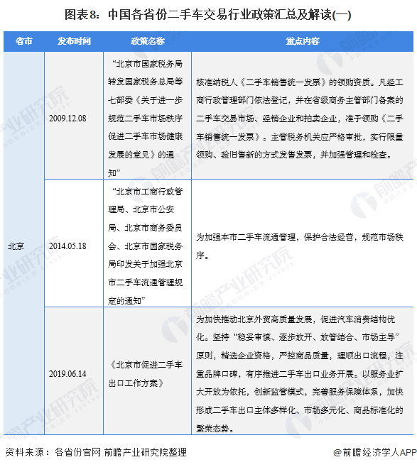 图表8：中国各省份二手车交易行业政策汇总及解读(一)