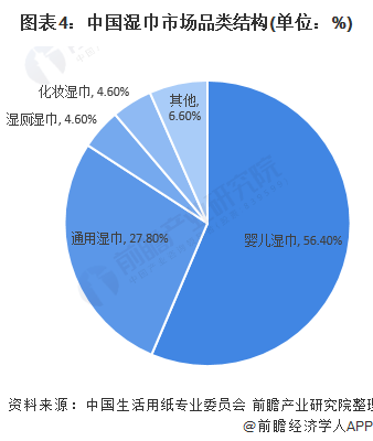 图表4：中国湿巾市场品类结构(单位：%)