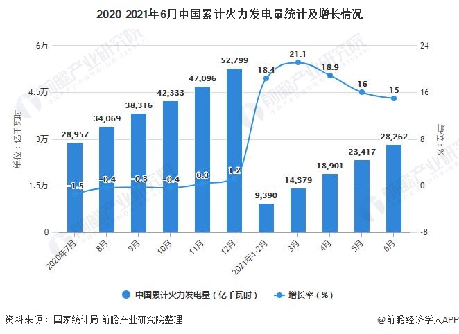 2020-2021年6月中国累计火力发电量统计及增长情况