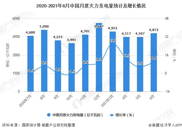 2020-2021年6月中国月度火力发电量统计及增长情况