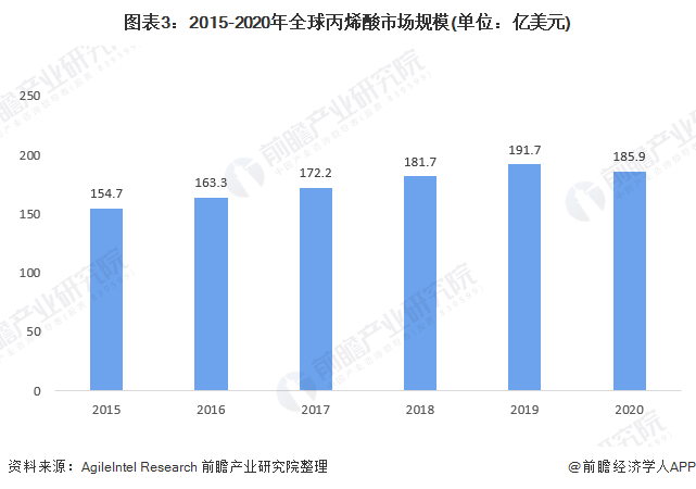 图表3：2015-2020年全球丙烯酸市场规模(单位：亿美元)