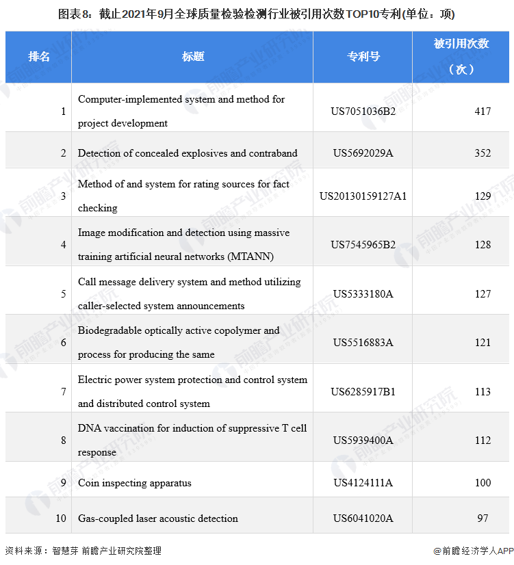 图表8：截止2021年9月全球质量检验检测行业被引用次数TOP10专利(单位：项)