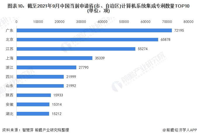 图表10：截至2021年9月中国当前申请省(市、自治区)计算机系统集成专利数量TOP10(单位：项)