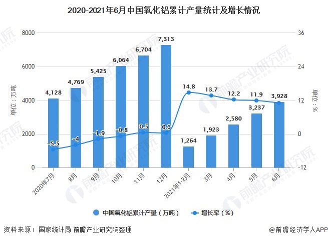 2020-2021年6月中国氧化铝累计产量统计及增长情况