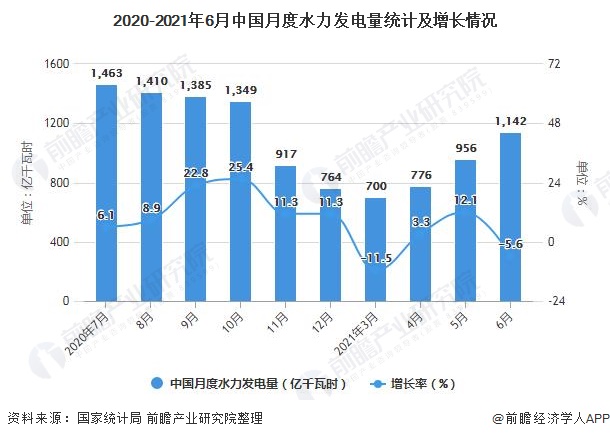 2020-2021年6月中国月度水力发电量统计及增长情况