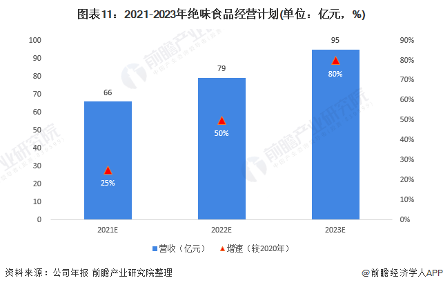 图表11：2021-2023年绝味食品经营计划(单位：亿元，%)