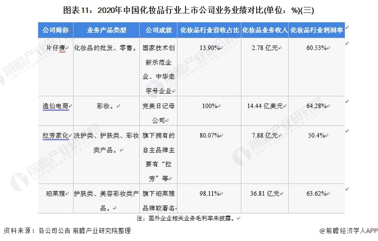 图表11：2020年中国化妆品行业上市公司业务业绩对比(单位：%)(三)