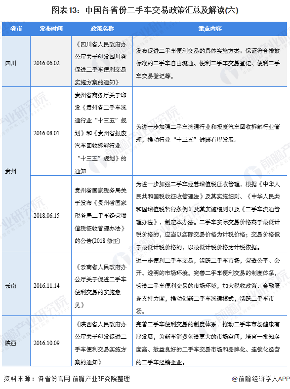 图表13：中国各省份二手车交易政策汇总及解读(六)