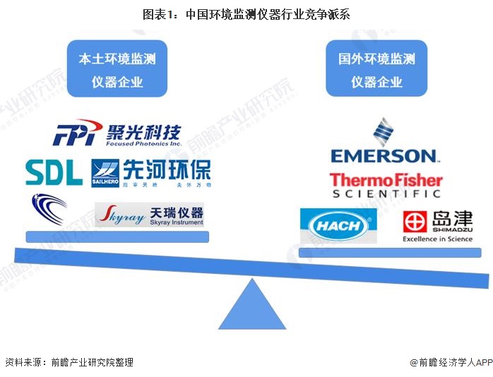 图表1：中国环境监测仪器行业竞争派系