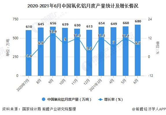2020-2021年6月中国氧化铝月度产量统计及增长情况