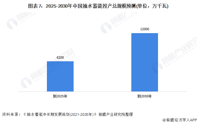 图表7：2025-2030年中国抽水蓄能投产总规模预测(单位：万千瓦)