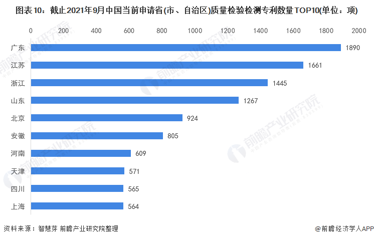 图表10：截止2021年9月中国当前申请省(市、自治区)质量检验检测专利数量TOP10(单位：项)