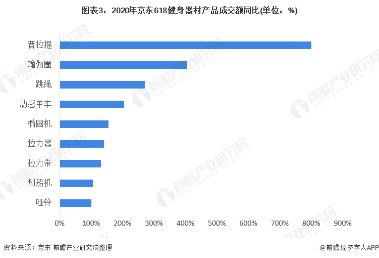 图表3：2020年京东618健身器材产品成交额同比(单位：%)