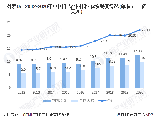 图表6：2012-2020年中国半导体材料市场规模情况(单位：十亿美元)