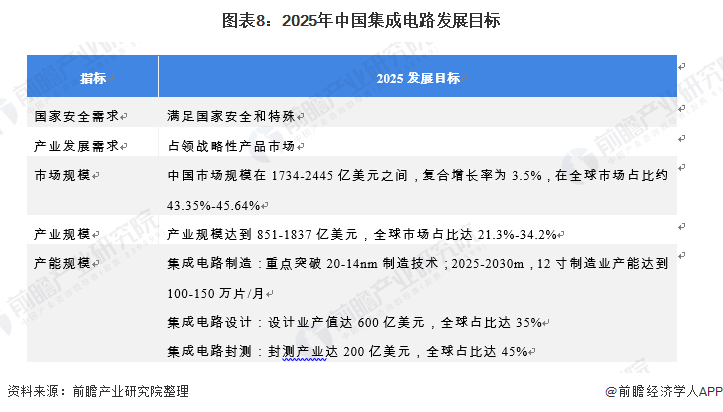 图表8：2025年中国集成电路发展目标