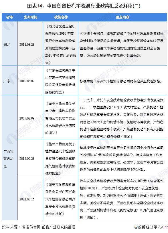 图表14：中国各省份汽车检测行业政策汇总及解读(二)