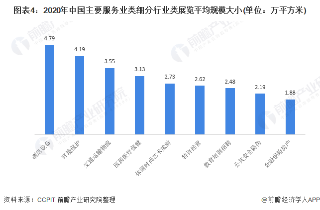 图表4：2020年中国主要服务业类细分行业类展览平均规模大小(单位：万平方米)