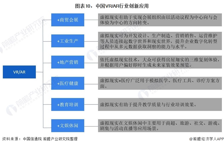 图表10：中国VR/AR行业创新应用