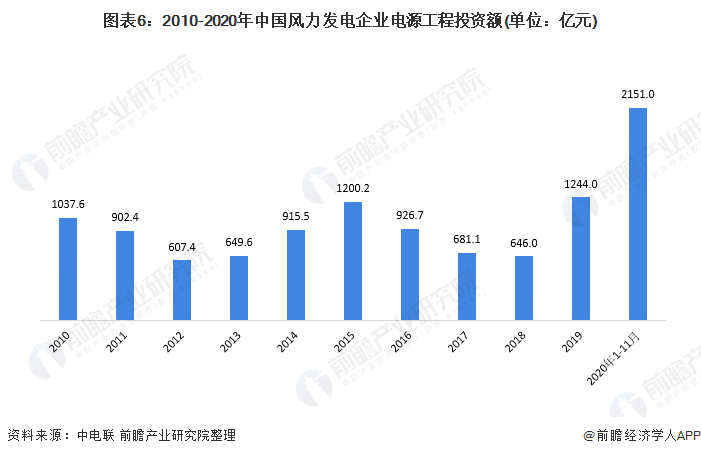 图表6：2010-2020年中国风力发电企业电源工程投资额(单位：亿元)