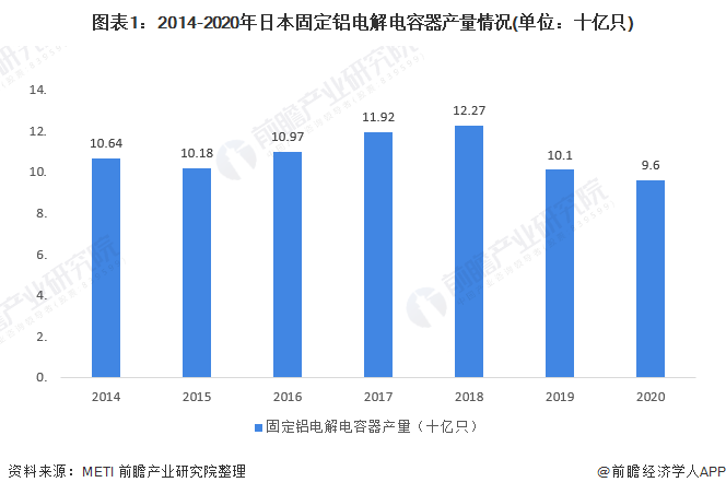 图表1：2014-2020年日本固定铝电解电容器产量情况(单位：十亿只)
