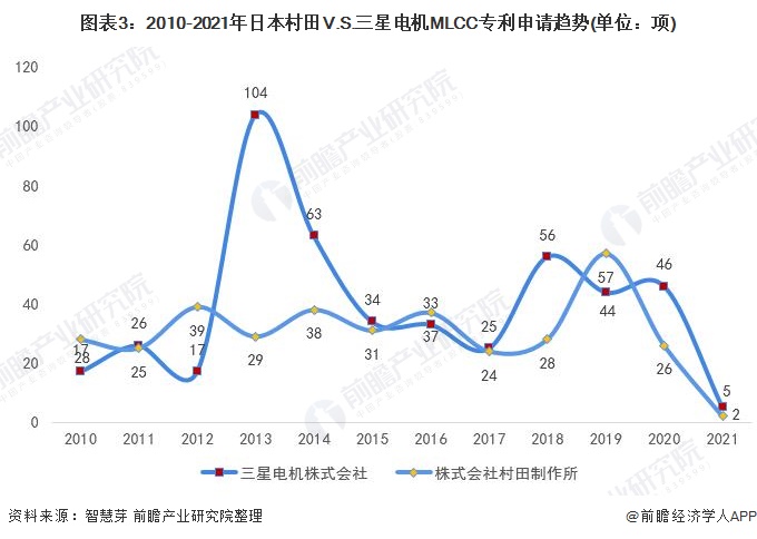 图表3：2010-2021年日本村田V.S.三星电机MLCC专利申请趋势(单位：项)