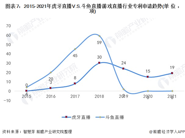 图表7：2015-2021年虎牙直播V.S.斗鱼直播游戏直播行业专利申请趋势(单位：项)
