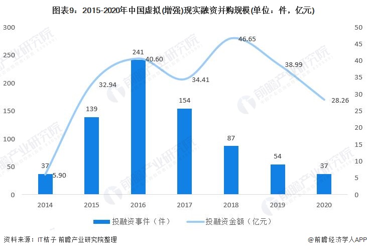 图表9：2015-2020年中国虚拟(增强)现实融资并购规模(单位：件，亿元)
