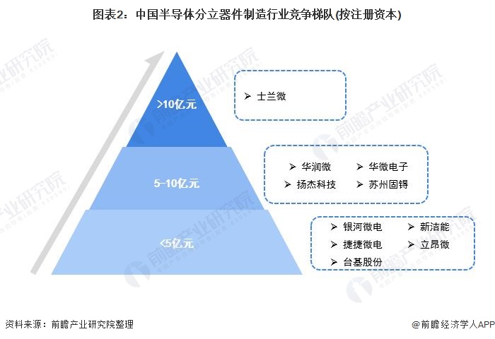图表2：中国半导体分立器件制造行业竞争梯队(按注册资本)