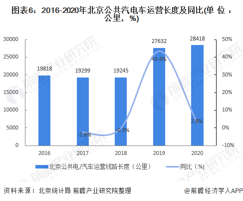 图表6：2016-2020年北京公共汽电车运营长度及同比(单位：公里，%)