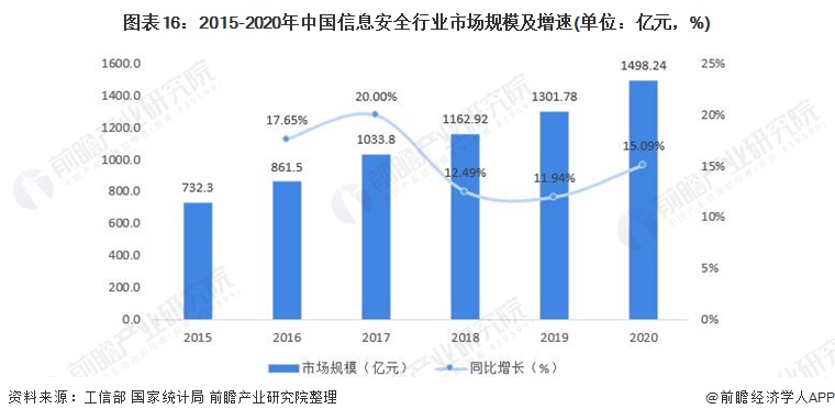 图表16：2015-2020年中国信息安全行业市场规模及增速(单位：亿元，%)