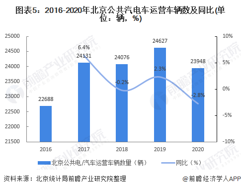 图表5：2016-2020年北京公共汽电车运营车辆数及同比(单位：辆，%)
