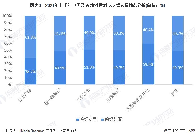 图表3：2021年上半年中国及各地消费者吃火锅选择地点分析(单位：%)