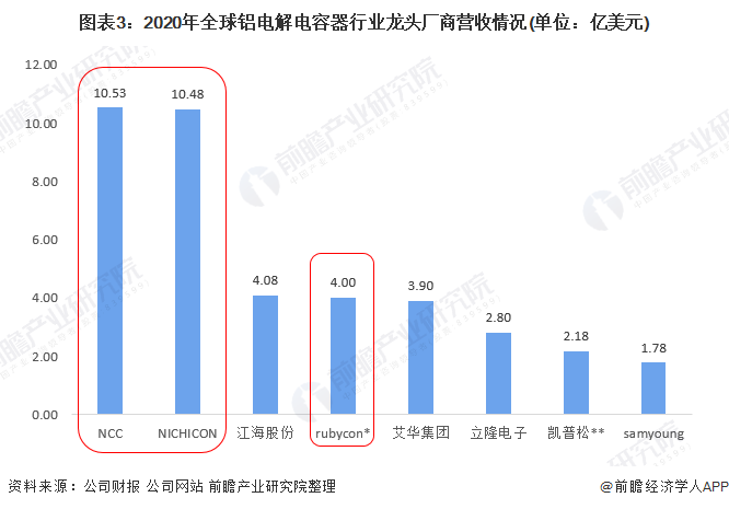 圖表3：2020年全球鋁電解電容器行業(yè)龍頭廠商營(yíng)收情況(單位：億美元)