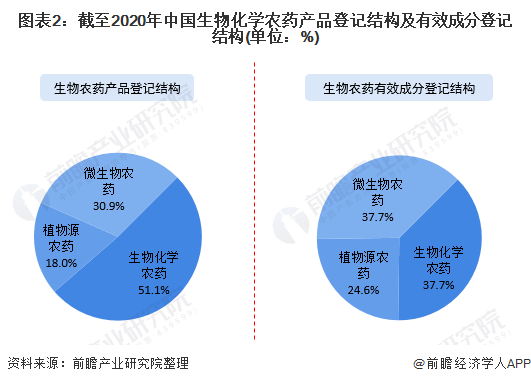 图表2：截至2020年中国生物化学农药产品登记结构及有效成分登记结构(单位：%)