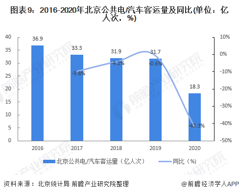 图表9：2016-2020年北京公共电/汽车客运量及同比(单位：亿人次，%)