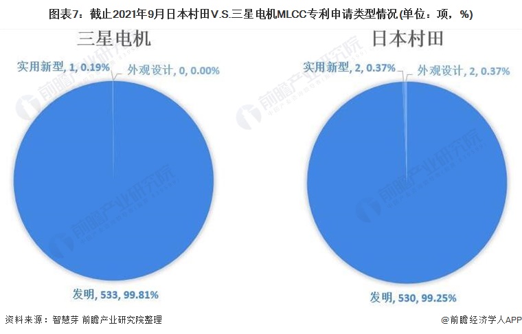 图表7：截止2021年9月日本村田V.S.三星电机MLCC专利申请类型情况(单位：项，%)