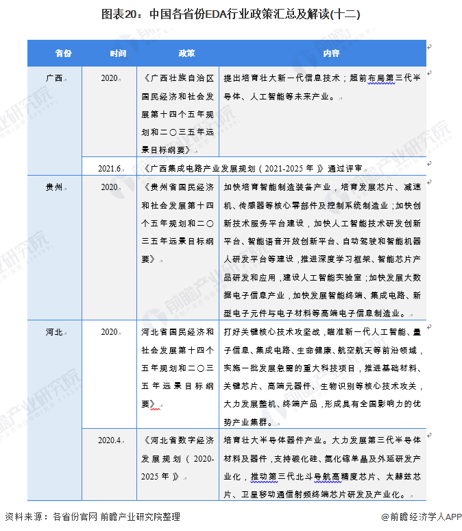 图表20：中国各省份EDA行业政策汇总及解读(十二)